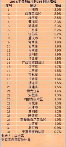 今年5月份全国CPI同比上涨2  河南涨幅1.9
