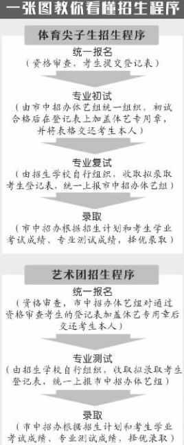 郑州市市区中招特长生报名时间公布