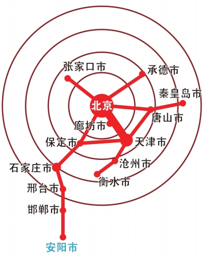 安阳成功纳入京津冀一体化城市圈