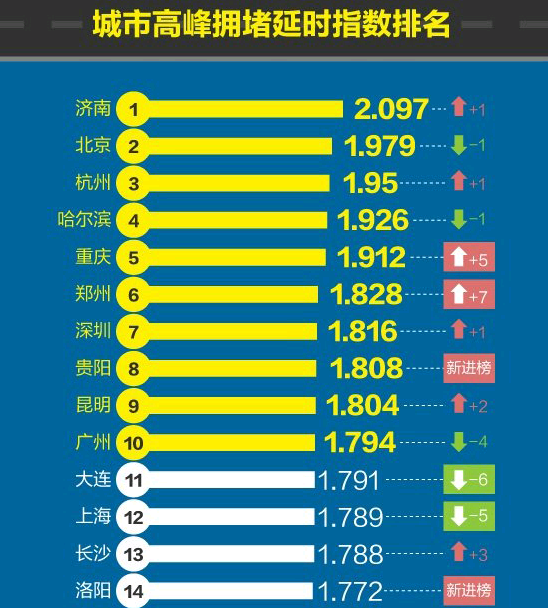 2016一季度中国堵城排行榜：郑州名列第六