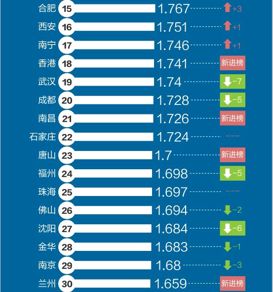 2016一季度中国堵城排行榜：郑州名列第六