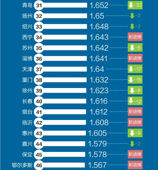 2016一季度中国堵城排行榜：郑州名列第六