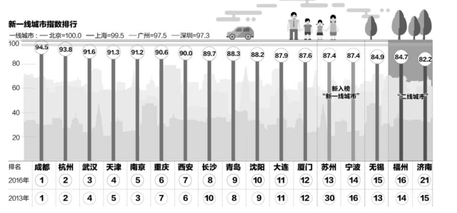 15个新一线城市出炉 郑州未在其列