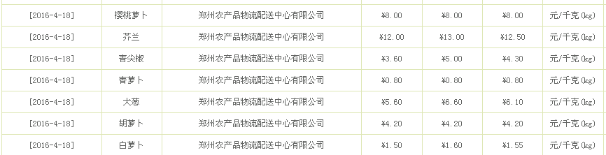 2016年4月18日郑州蔬菜价格汇总