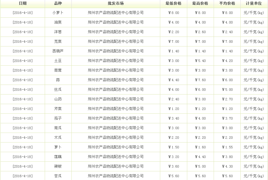 2016年4月18日郑州蔬菜价格汇总