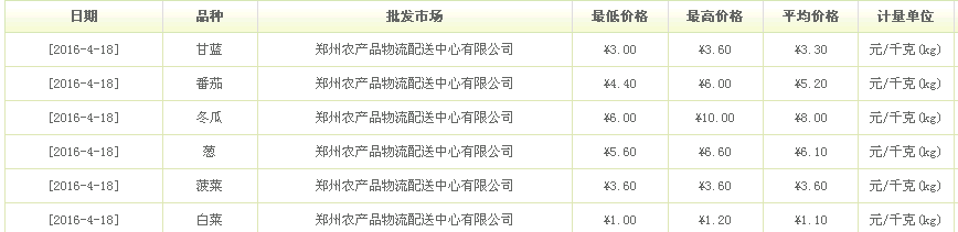 2016年4月18日郑州蔬菜价格汇总