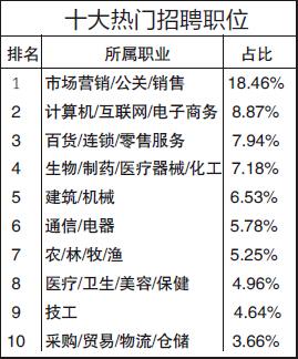 河南一季度十大热招职位出炉 啥岗位最吃香？