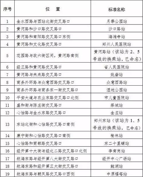 郑州地铁1号线二期与5号线详细站点设置