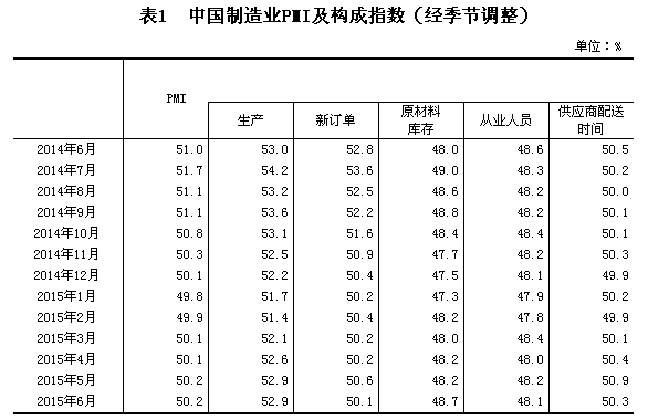 6月中国制造业采购经理指数为50.2