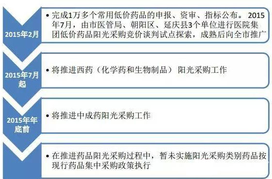 北京医药采购政策