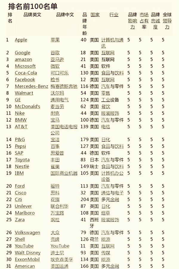 2016年度世界品牌500强排行榜（前100名单）