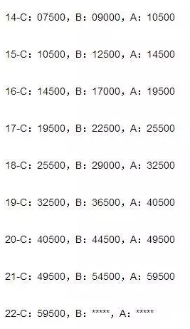 华为2016年终奖发多少？华为年终奖分配标准