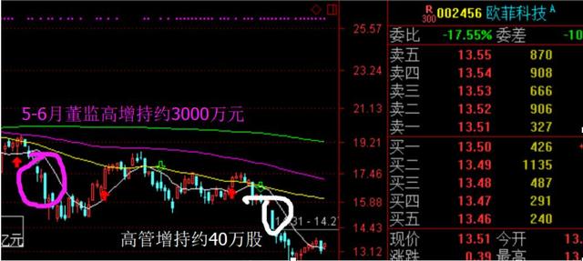 欧菲科技发20亿回购大招，打响苹果产业链反击第一枪！