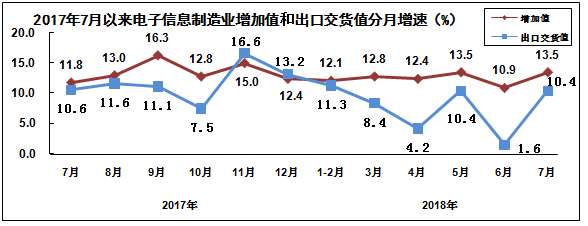 2018年1－7月中国电子信息制造业运行情况