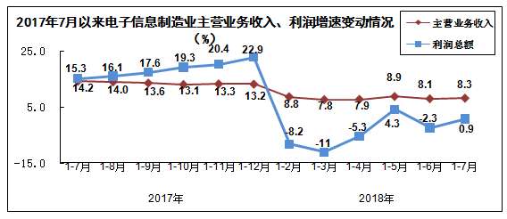 2018年1－7月中国电子信息制造业运行情况