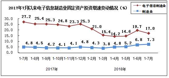 2018年1－7月中国电子信息制造业运行情况