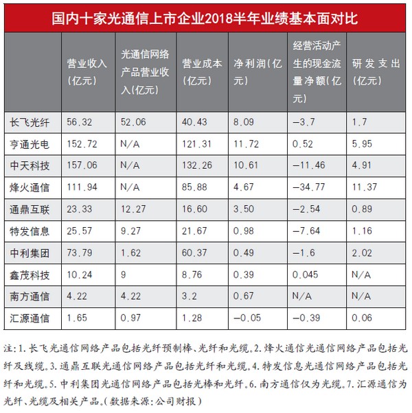 深读十家光企2018半年报：马太效应凸显，竞争焦点转向5G