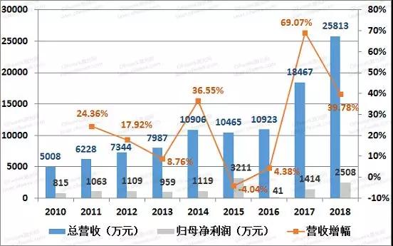 光韵达财报解读 谁是增长最大动力
