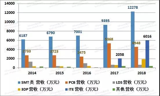 光韵达财报解读 谁是增长最大动力