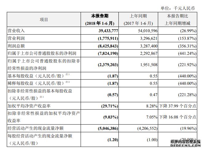 中兴上半年净利润骤降，5G技术能否扭转乾坤