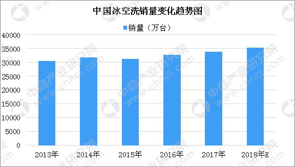 2018年中国白色家电行业发展趋势预测：农村市场需求不断扩大