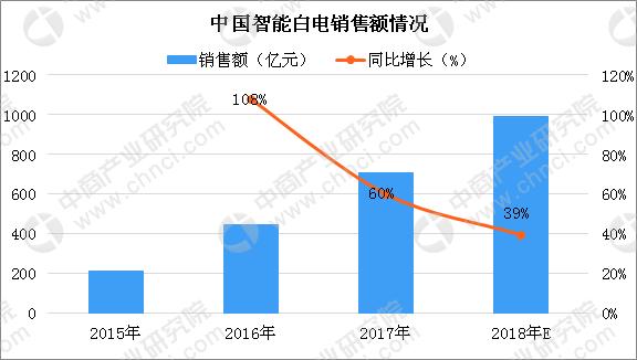2018年中国白色家电行业发展趋势预测：农村市场需求不断扩大