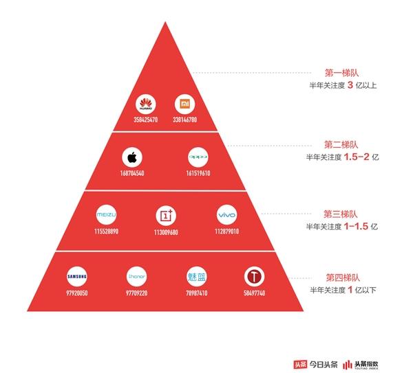 2018手机行业白皮书：只有华为与小米属于第一梯队