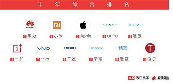 2018手机行业白皮书：只有华为与小米属于第一梯队