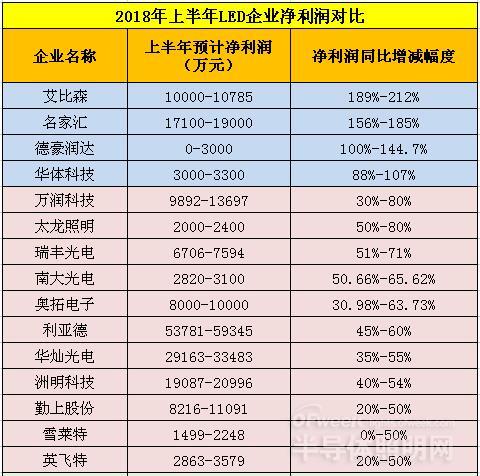 2018年上半年LED企业净利润对比