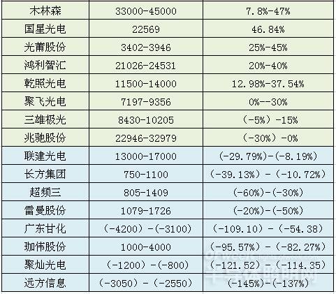 2018年上半年LED企业净利润对比