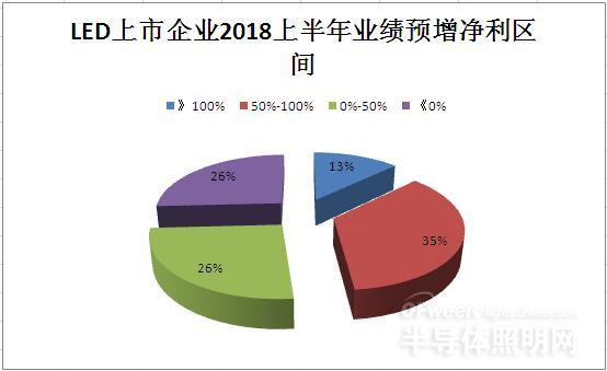 2018年上半年LED企业净利润对比