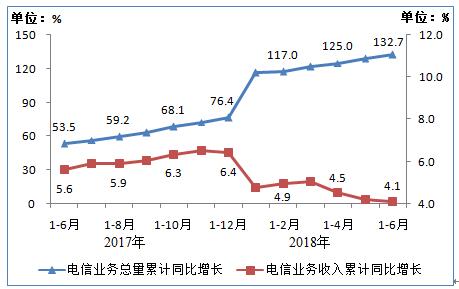 2018上半年我国4G用户破11亿 电信业务总量同比增长132.7