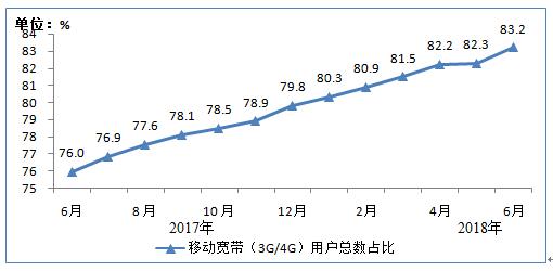 2018上半年我国4G用户破11亿 电信业务总量同比增长132.7