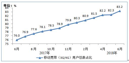 2018上半年我国4G用户破11亿 电信业务总量同比增长132.7