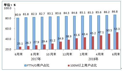 2018上半年我国4G用户破11亿 电信业务总量同比增长132.7