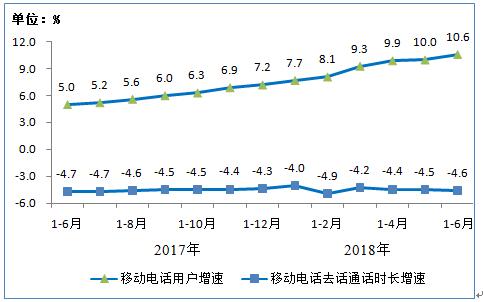 2018上半年我国4G用户破11亿 电信业务总量同比增长132.7