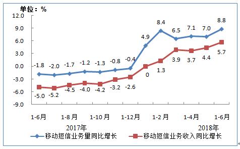 2018上半年我国4G用户破11亿 电信业务总量同比增长132.7