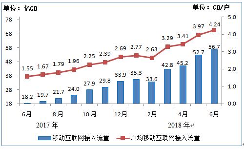 2018上半年我国4G用户破11亿 电信业务总量同比增长132.7