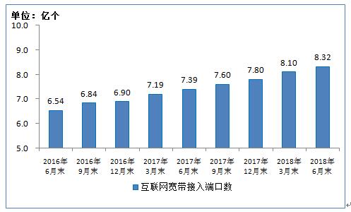 2018上半年我国4G用户破11亿 电信业务总量同比增长132.7