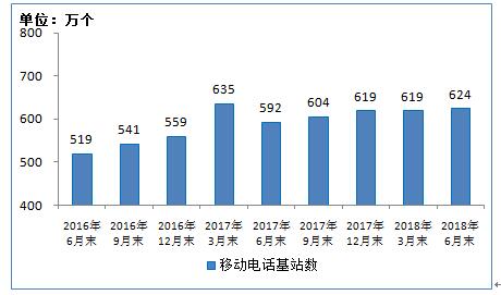 2018上半年我国4G用户破11亿 电信业务总量同比增长132.7