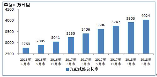 2018上半年我国4G用户破11亿 电信业务总量同比增长132.7