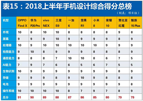 最新手机设计监测报告出炉：TOP10排定 最优配置发布