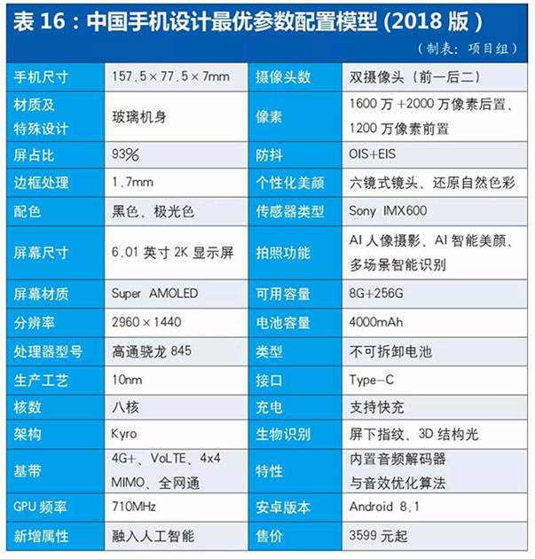 最新手机设计监测报告出炉：TOP10排定 最优配置发布