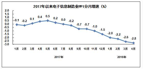 电子信息制造业1