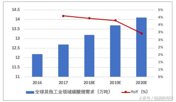 2018年中国动力电池原材料碳酸锂行业市场需求及价格走势分析