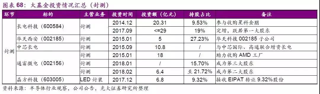 中国芯片产业链细分领域龙头名单