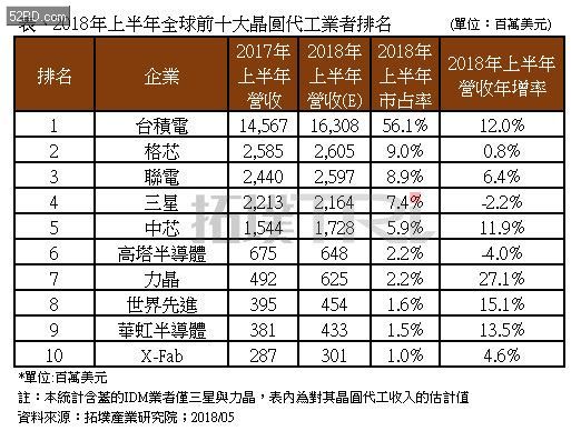 2018上半年全球前十大晶圆代工排名