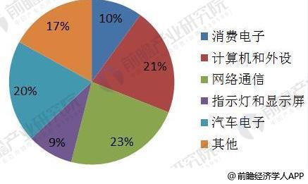 2018年半导体应用市场分析