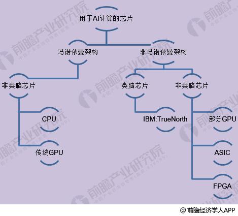 2018年人工智能芯片行业分析