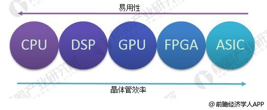 2018年人工智能芯片行业分析